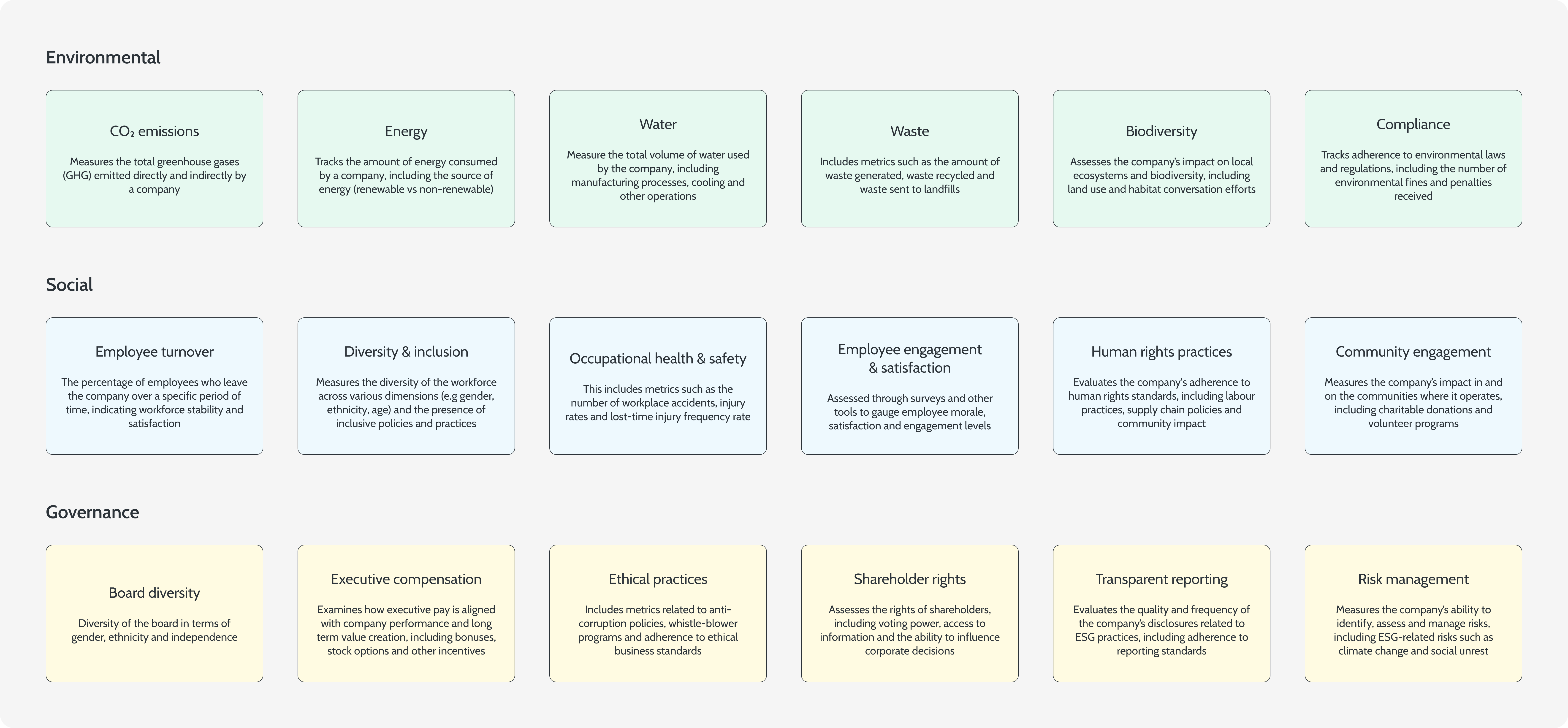 Shared ESG metric set feeding multiple disclosure frameworks